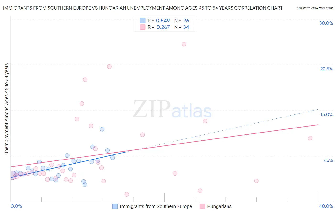 Immigrants from Southern Europe vs Hungarian Unemployment Among Ages 45 to 54 years