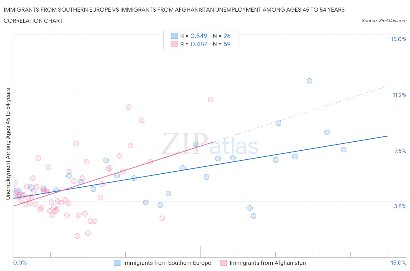 Immigrants from Southern Europe vs Immigrants from Afghanistan Unemployment Among Ages 45 to 54 years