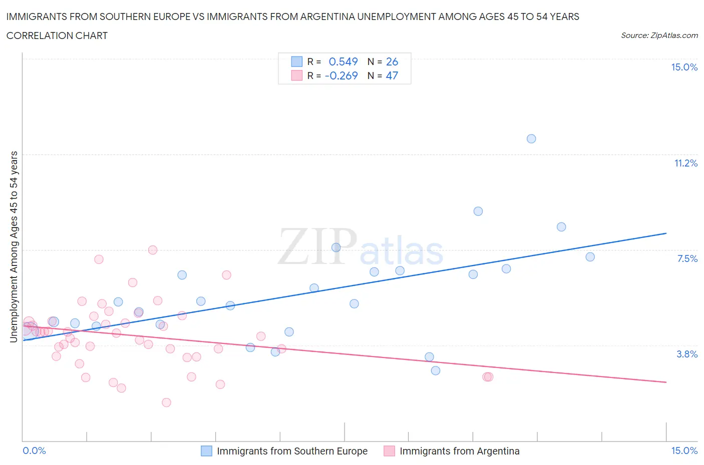 Immigrants from Southern Europe vs Immigrants from Argentina Unemployment Among Ages 45 to 54 years