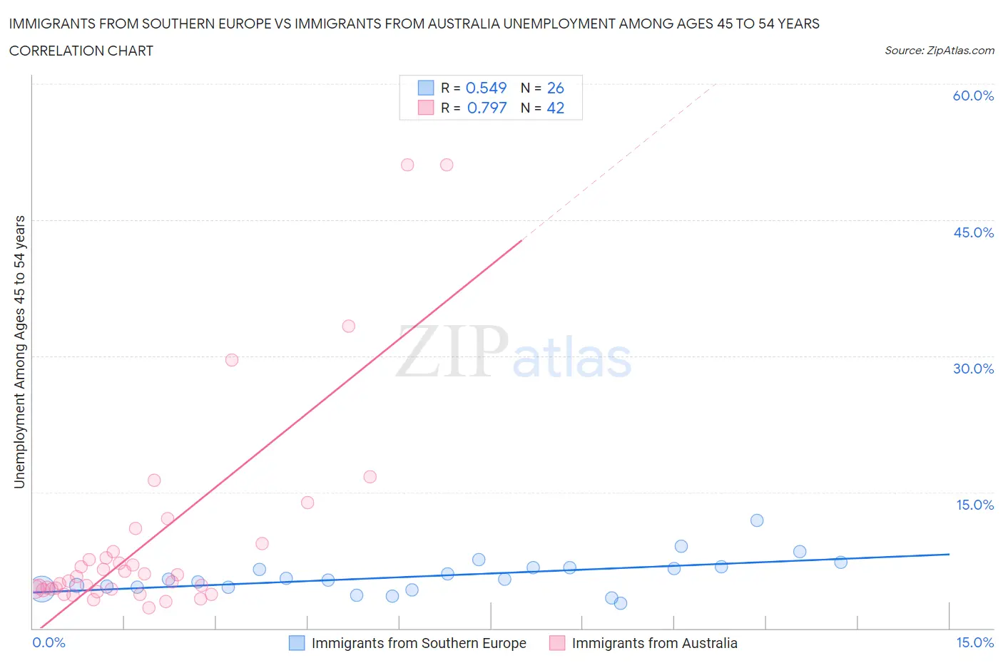 Immigrants from Southern Europe vs Immigrants from Australia Unemployment Among Ages 45 to 54 years