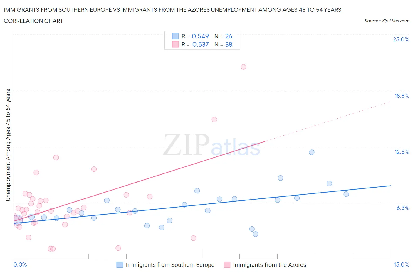 Immigrants from Southern Europe vs Immigrants from the Azores Unemployment Among Ages 45 to 54 years
