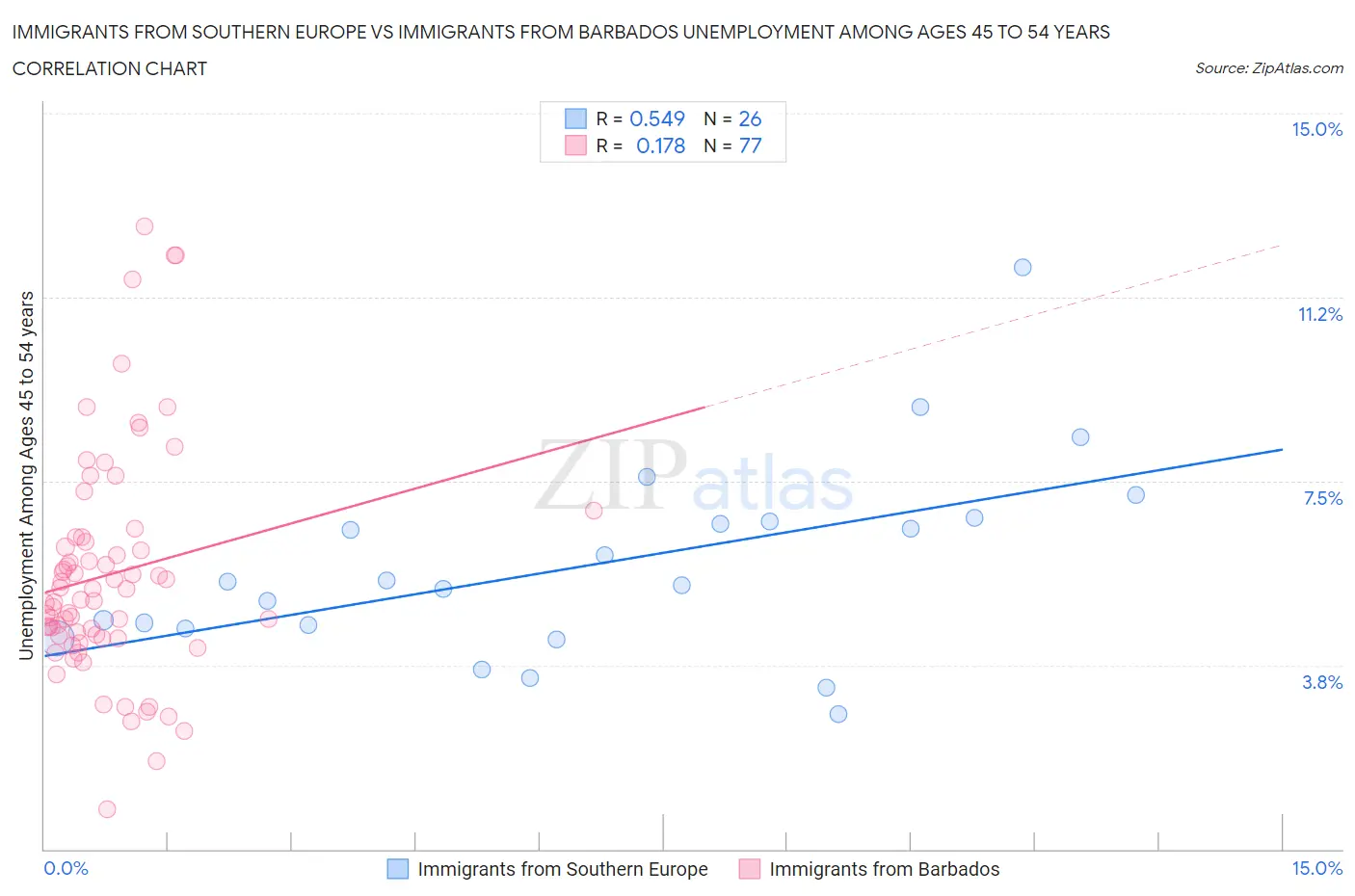Immigrants from Southern Europe vs Immigrants from Barbados Unemployment Among Ages 45 to 54 years
