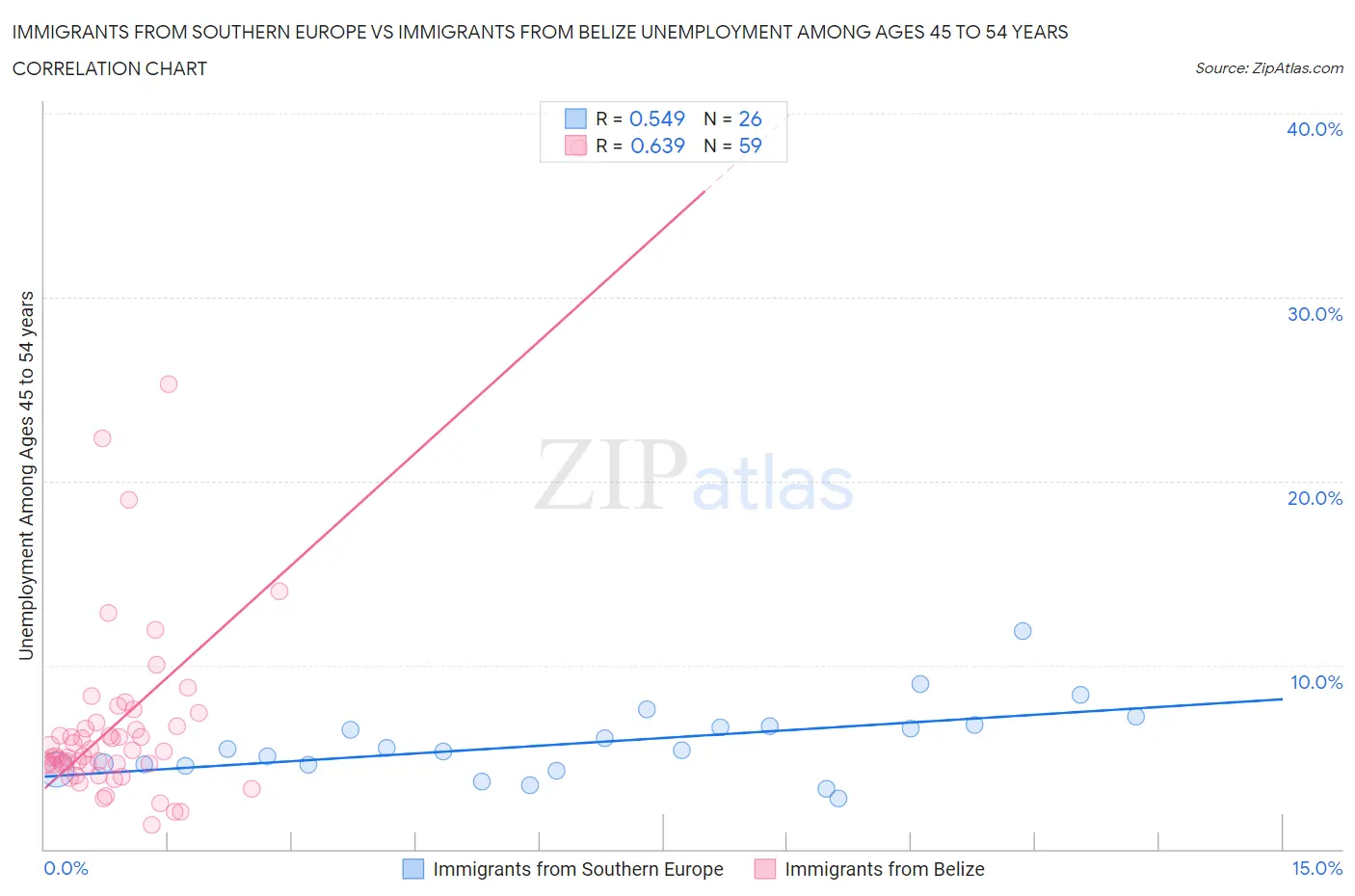 Immigrants from Southern Europe vs Immigrants from Belize Unemployment Among Ages 45 to 54 years