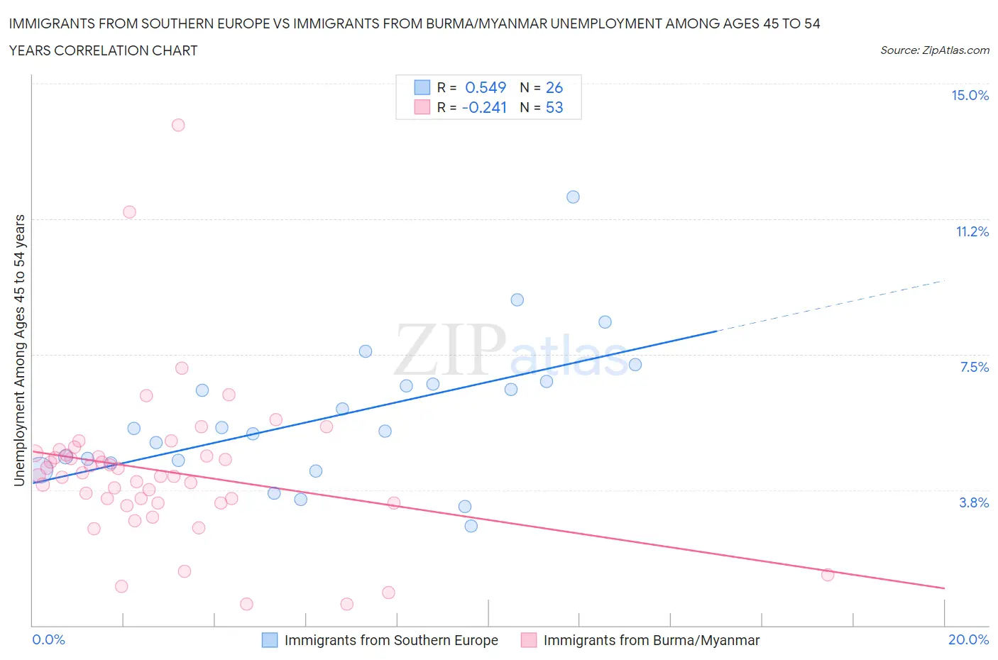Immigrants from Southern Europe vs Immigrants from Burma/Myanmar Unemployment Among Ages 45 to 54 years