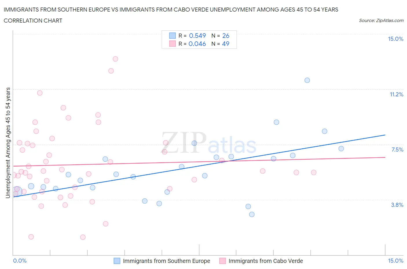 Immigrants from Southern Europe vs Immigrants from Cabo Verde Unemployment Among Ages 45 to 54 years