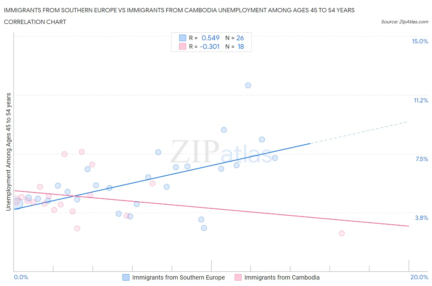 Immigrants from Southern Europe vs Immigrants from Cambodia Unemployment Among Ages 45 to 54 years