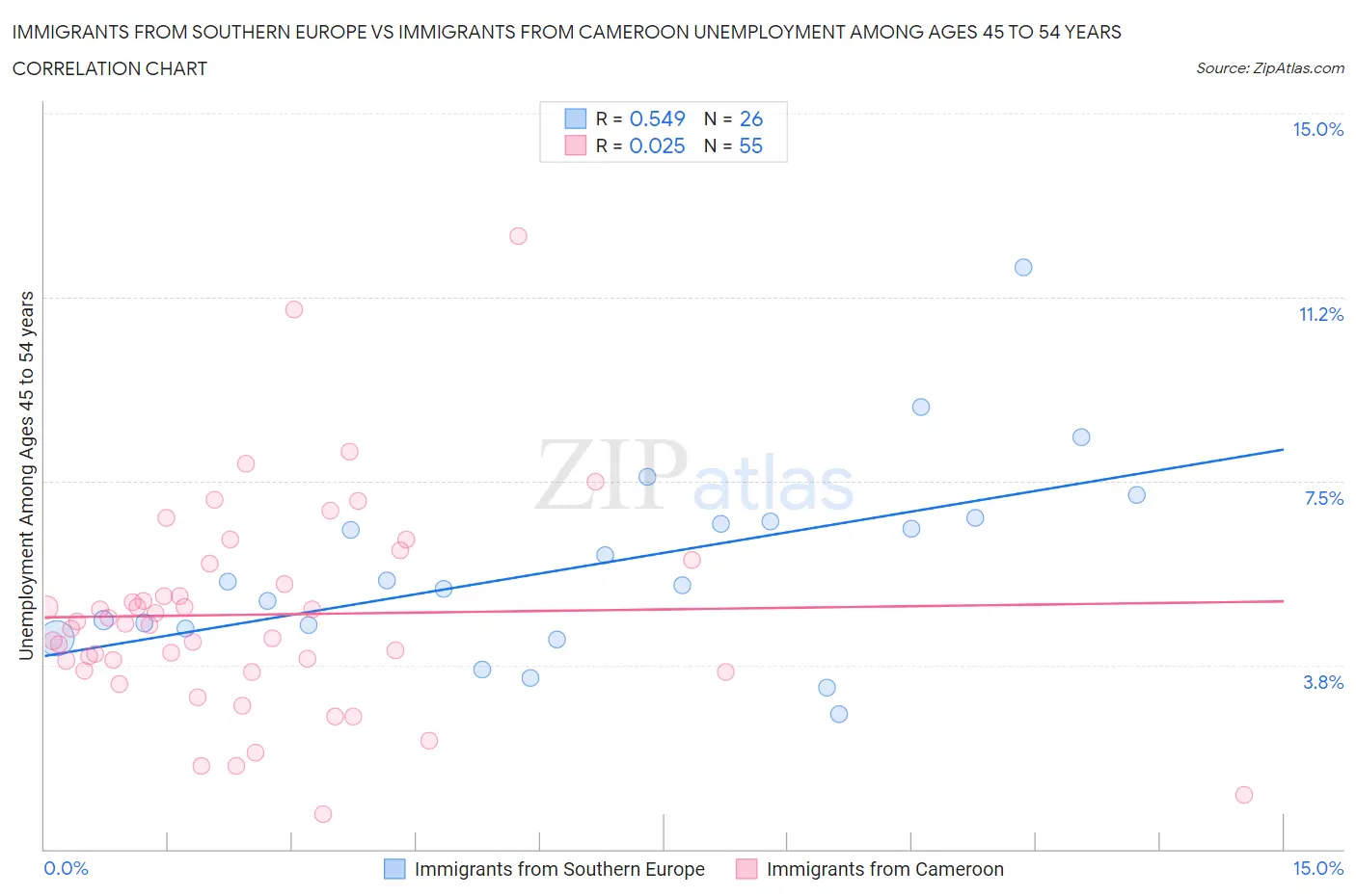 Immigrants from Southern Europe vs Immigrants from Cameroon Unemployment Among Ages 45 to 54 years