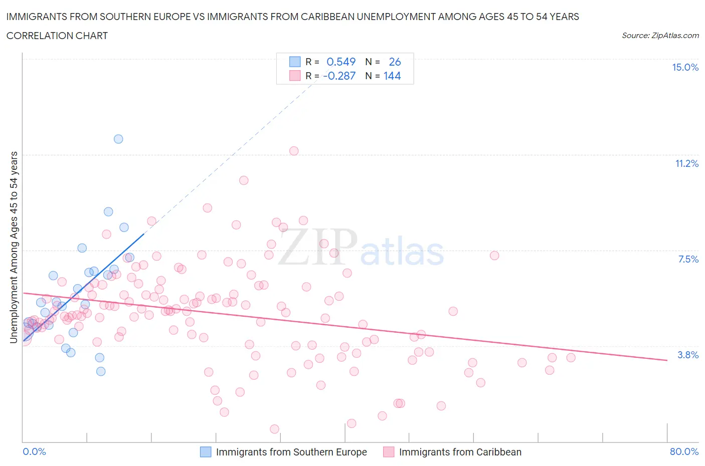 Immigrants from Southern Europe vs Immigrants from Caribbean Unemployment Among Ages 45 to 54 years