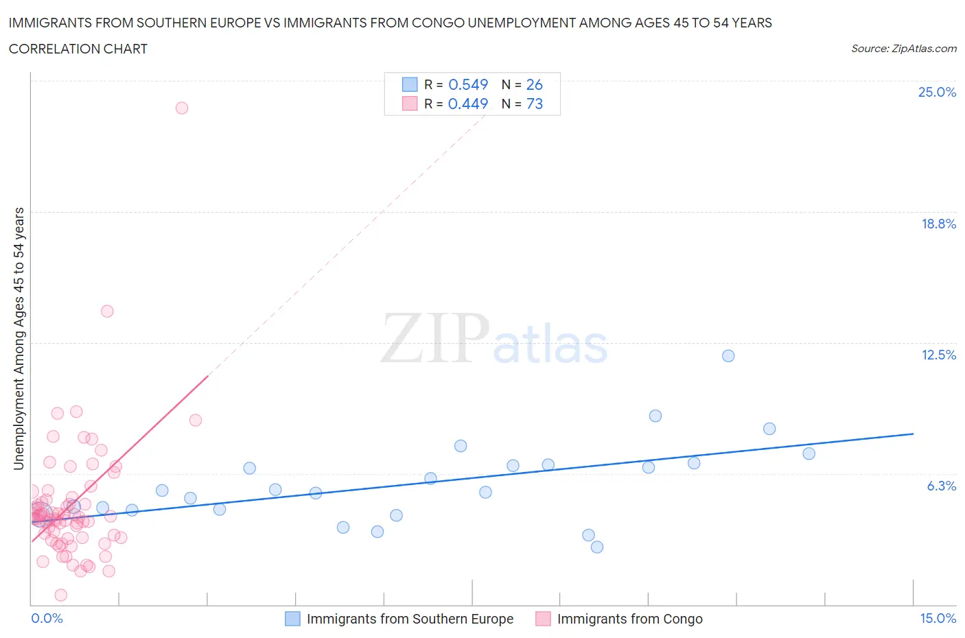 Immigrants from Southern Europe vs Immigrants from Congo Unemployment Among Ages 45 to 54 years