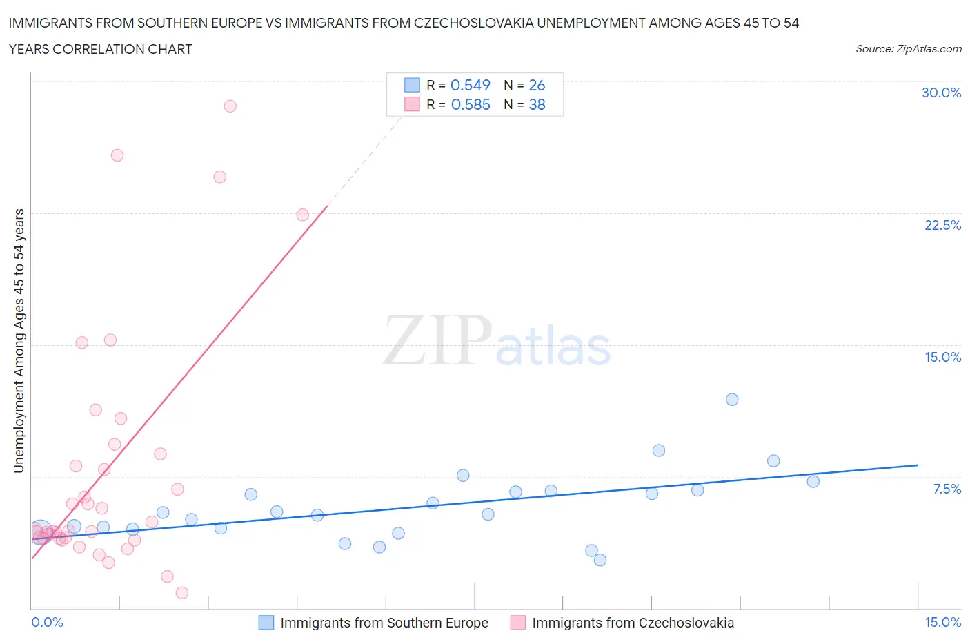 Immigrants from Southern Europe vs Immigrants from Czechoslovakia Unemployment Among Ages 45 to 54 years
