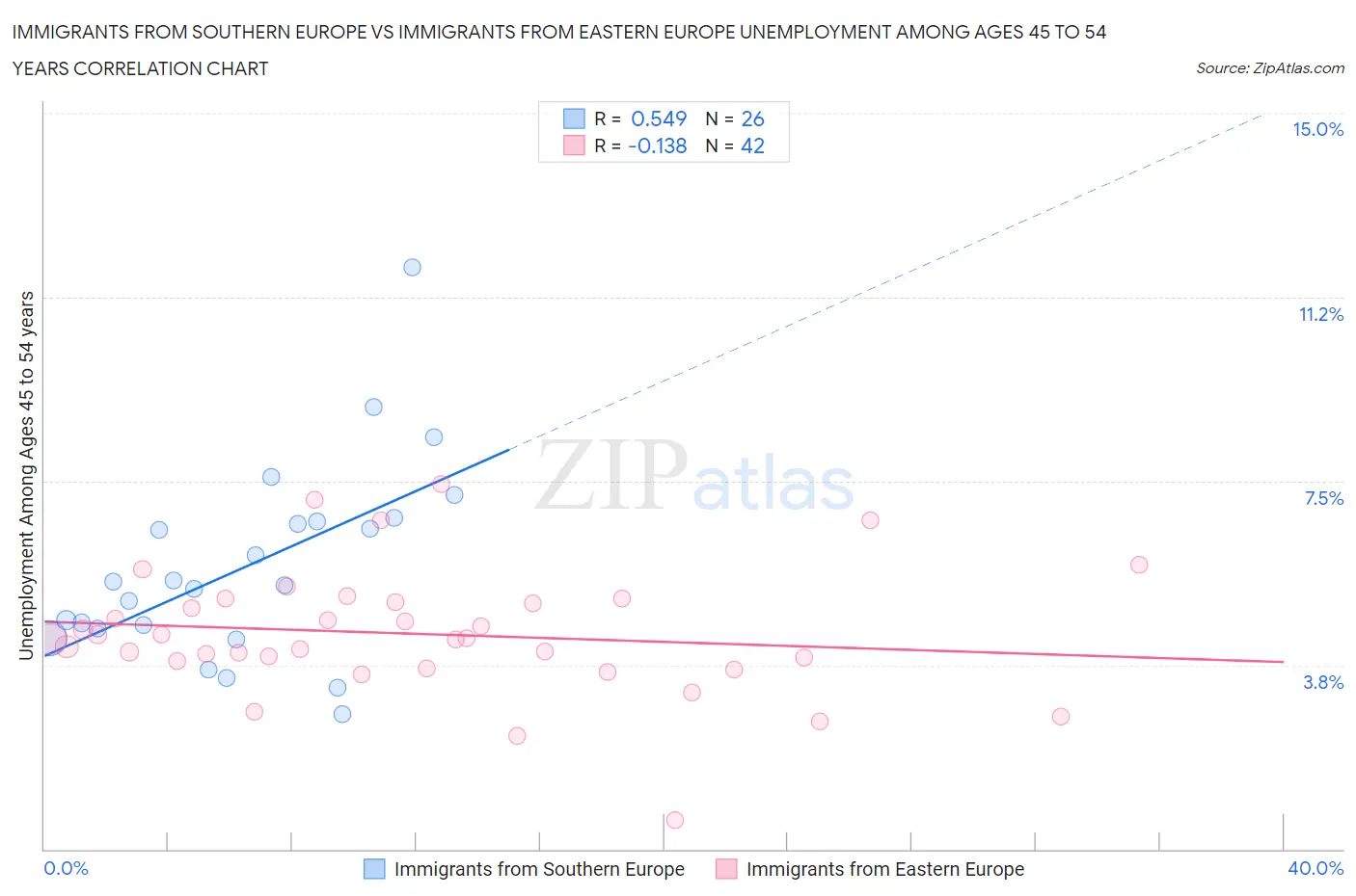 Immigrants from Southern Europe vs Immigrants from Eastern Europe Unemployment Among Ages 45 to 54 years