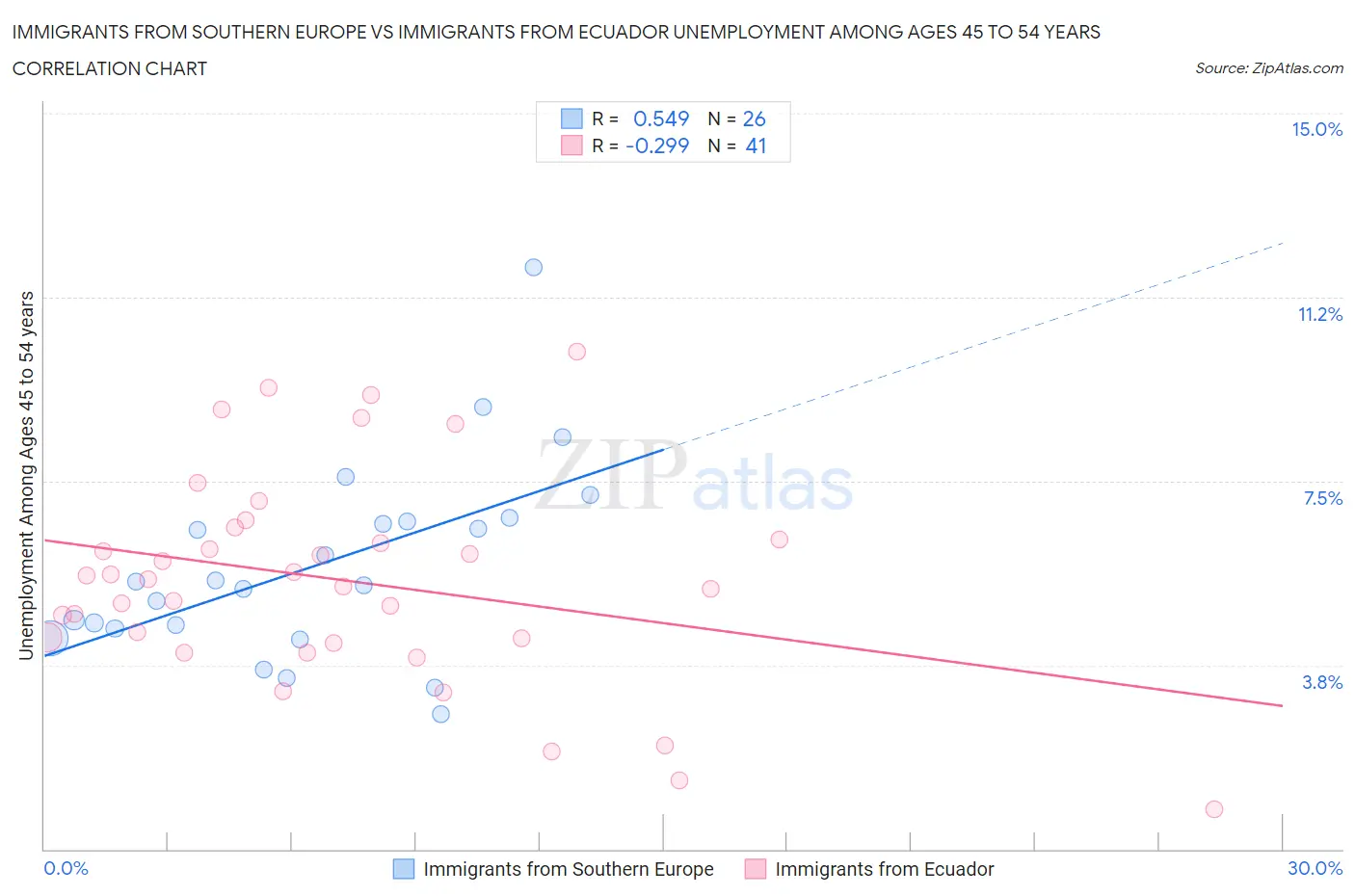 Immigrants from Southern Europe vs Immigrants from Ecuador Unemployment Among Ages 45 to 54 years