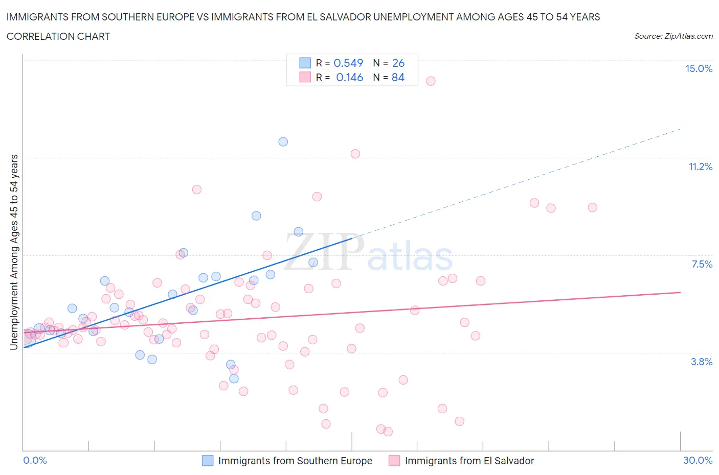 Immigrants from Southern Europe vs Immigrants from El Salvador Unemployment Among Ages 45 to 54 years