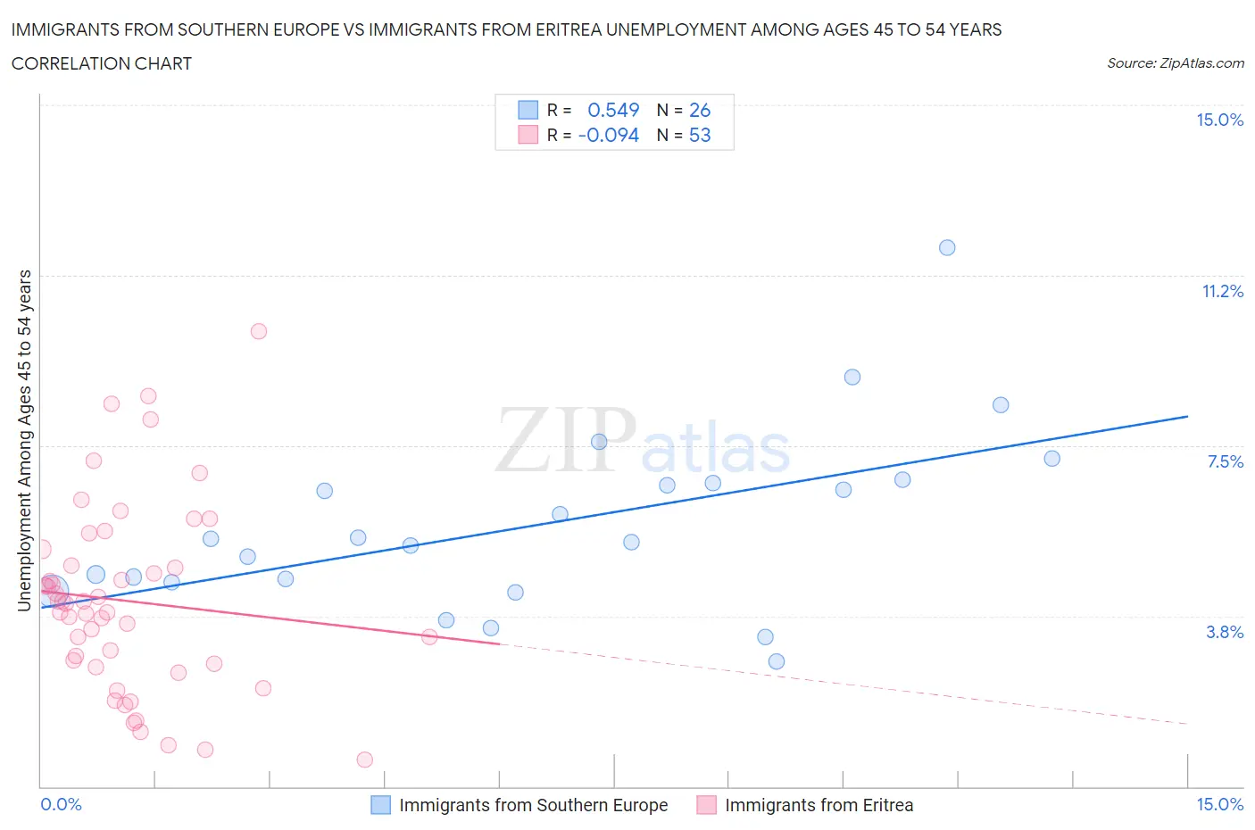 Immigrants from Southern Europe vs Immigrants from Eritrea Unemployment Among Ages 45 to 54 years
