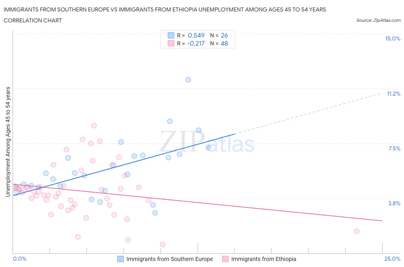 Immigrants from Southern Europe vs Immigrants from Ethiopia Unemployment Among Ages 45 to 54 years