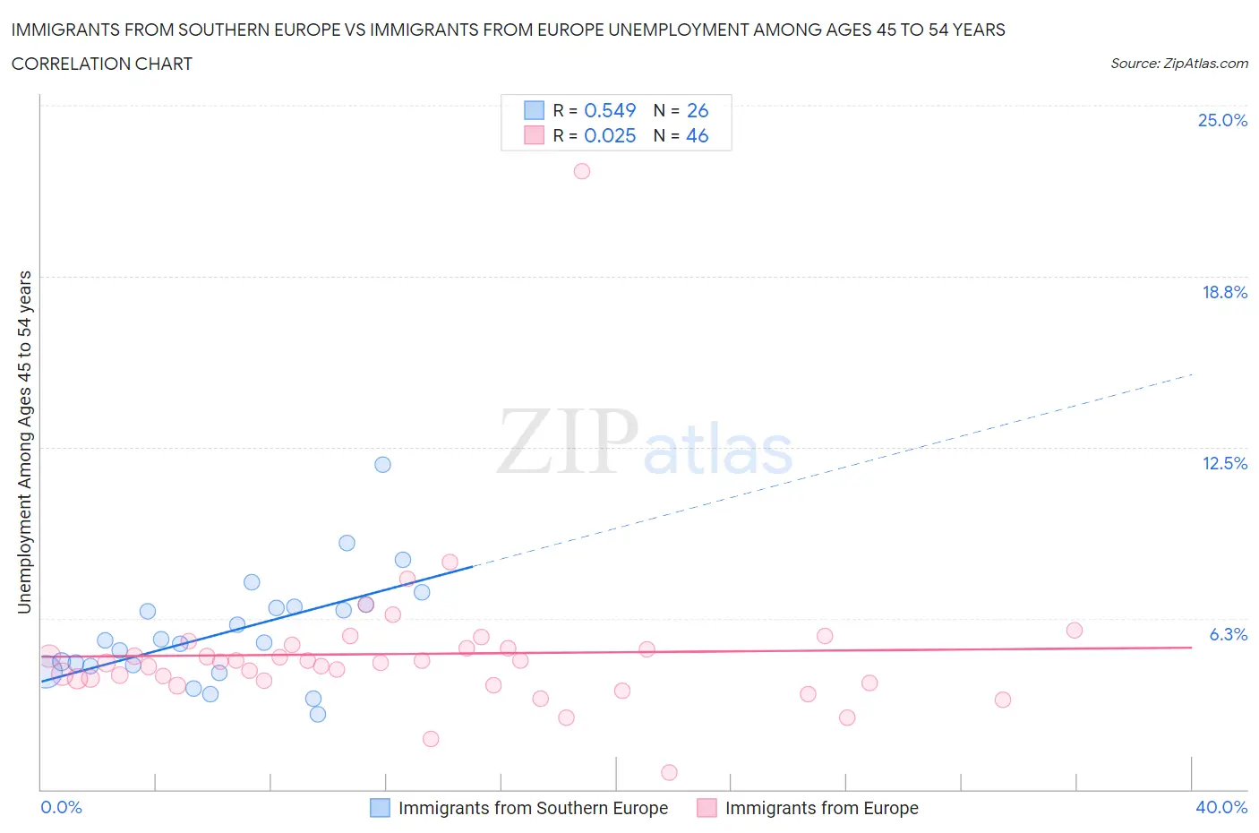 Immigrants from Southern Europe vs Immigrants from Europe Unemployment Among Ages 45 to 54 years