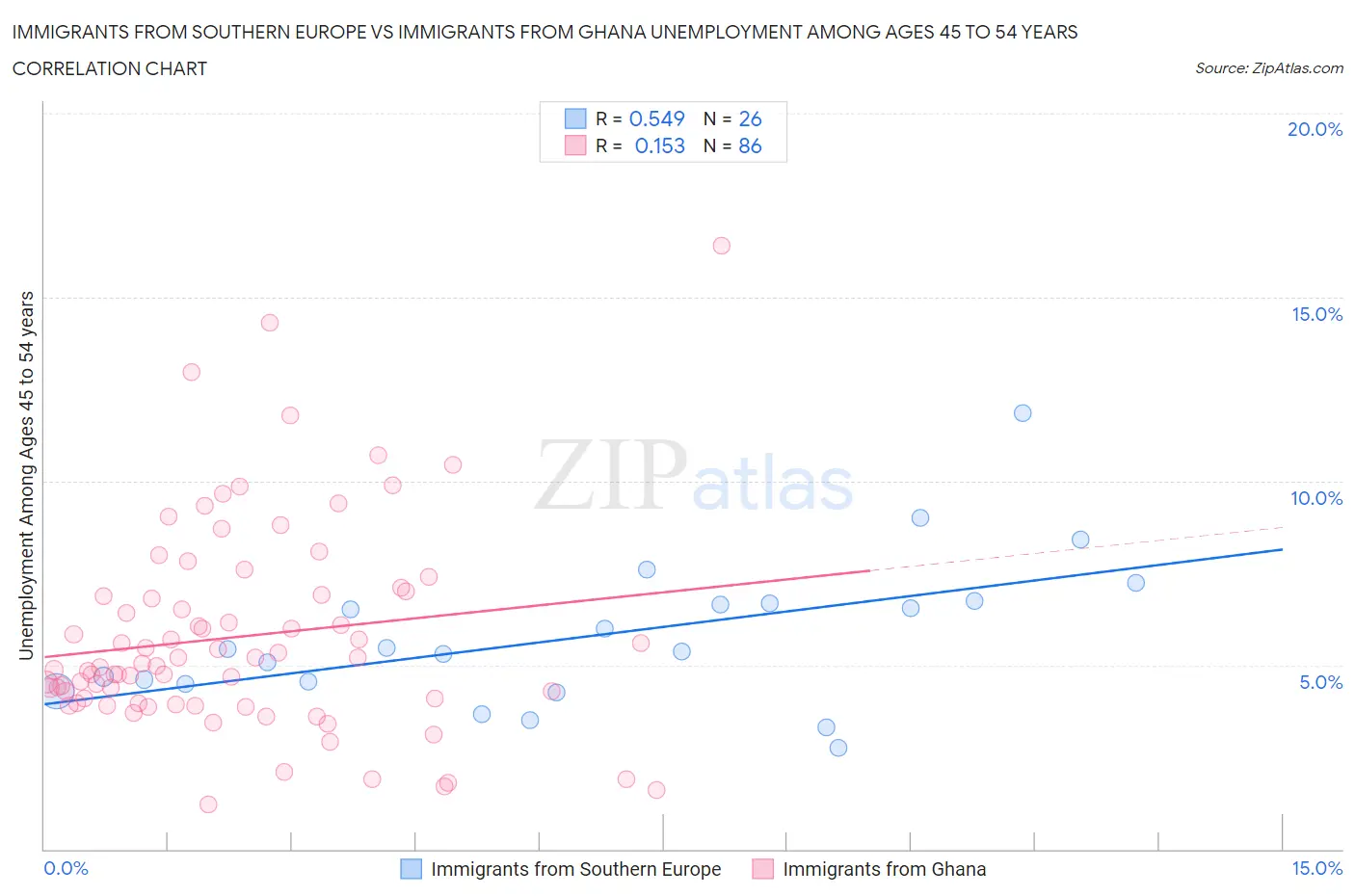 Immigrants from Southern Europe vs Immigrants from Ghana Unemployment Among Ages 45 to 54 years