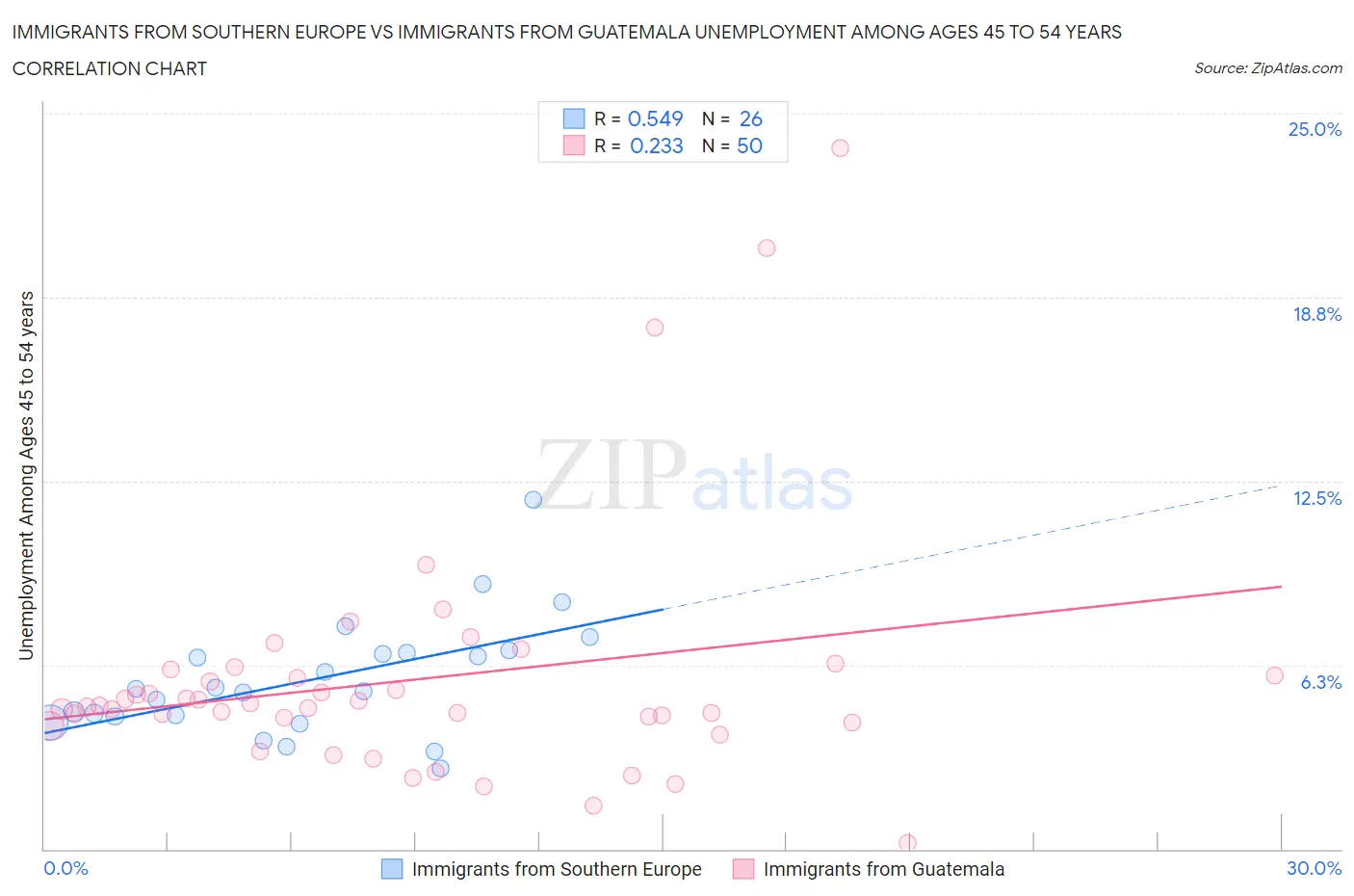 Immigrants from Southern Europe vs Immigrants from Guatemala Unemployment Among Ages 45 to 54 years