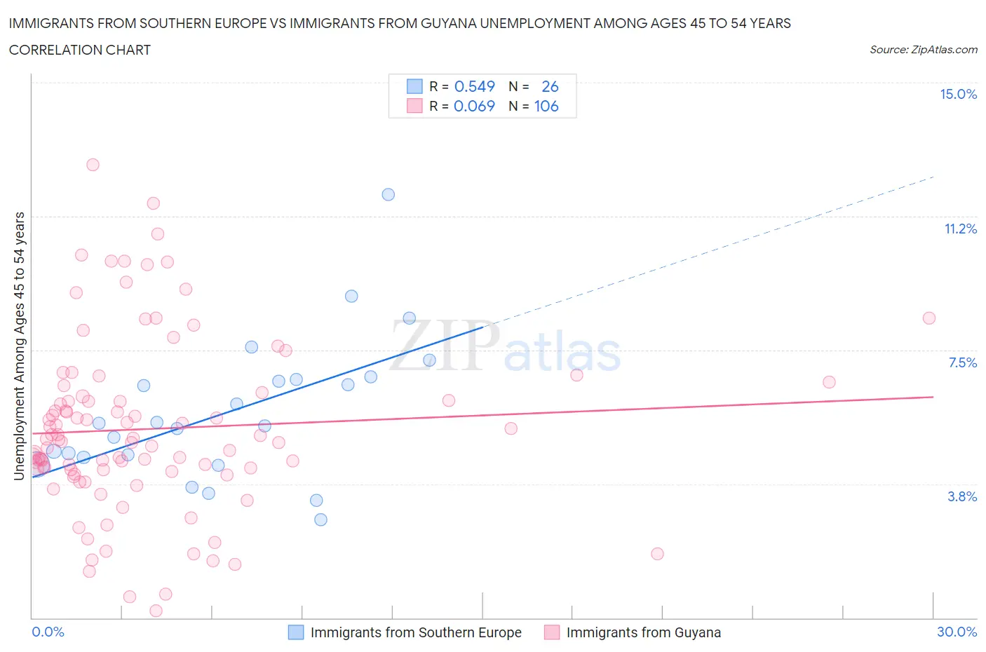 Immigrants from Southern Europe vs Immigrants from Guyana Unemployment Among Ages 45 to 54 years