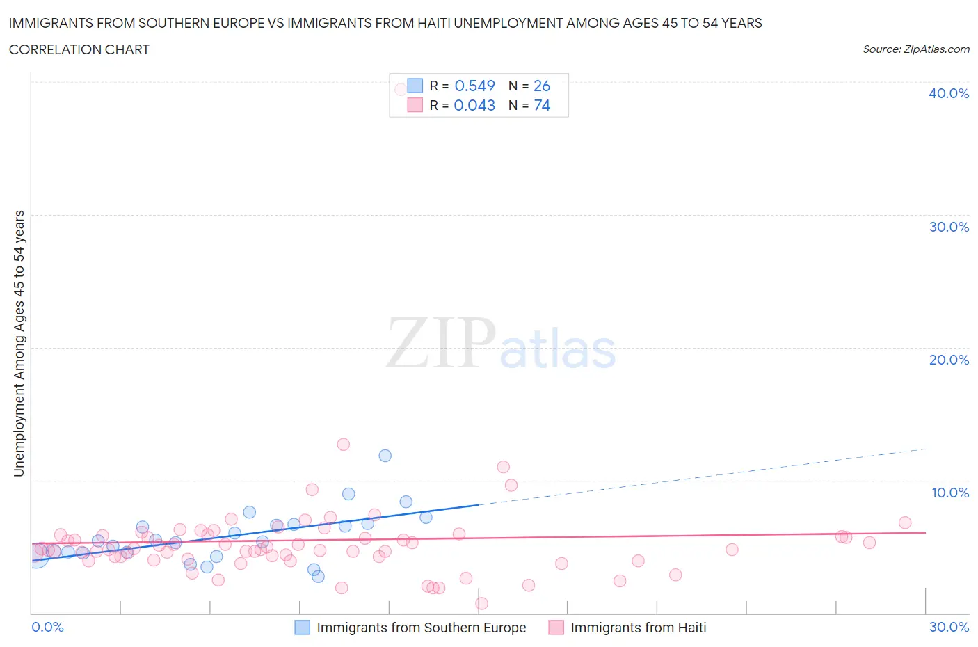 Immigrants from Southern Europe vs Immigrants from Haiti Unemployment Among Ages 45 to 54 years