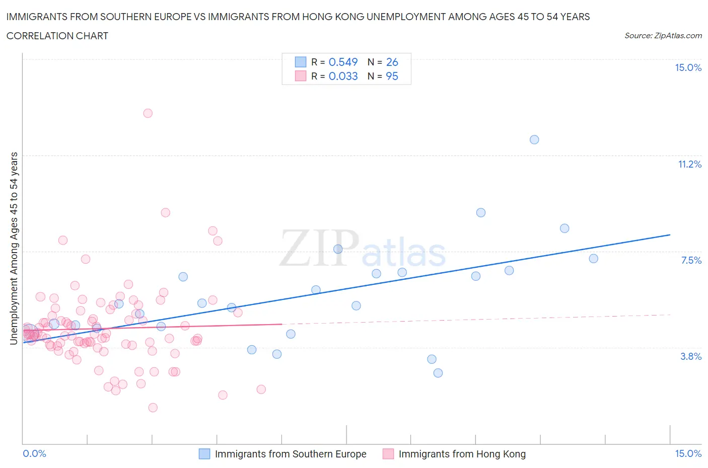 Immigrants from Southern Europe vs Immigrants from Hong Kong Unemployment Among Ages 45 to 54 years
