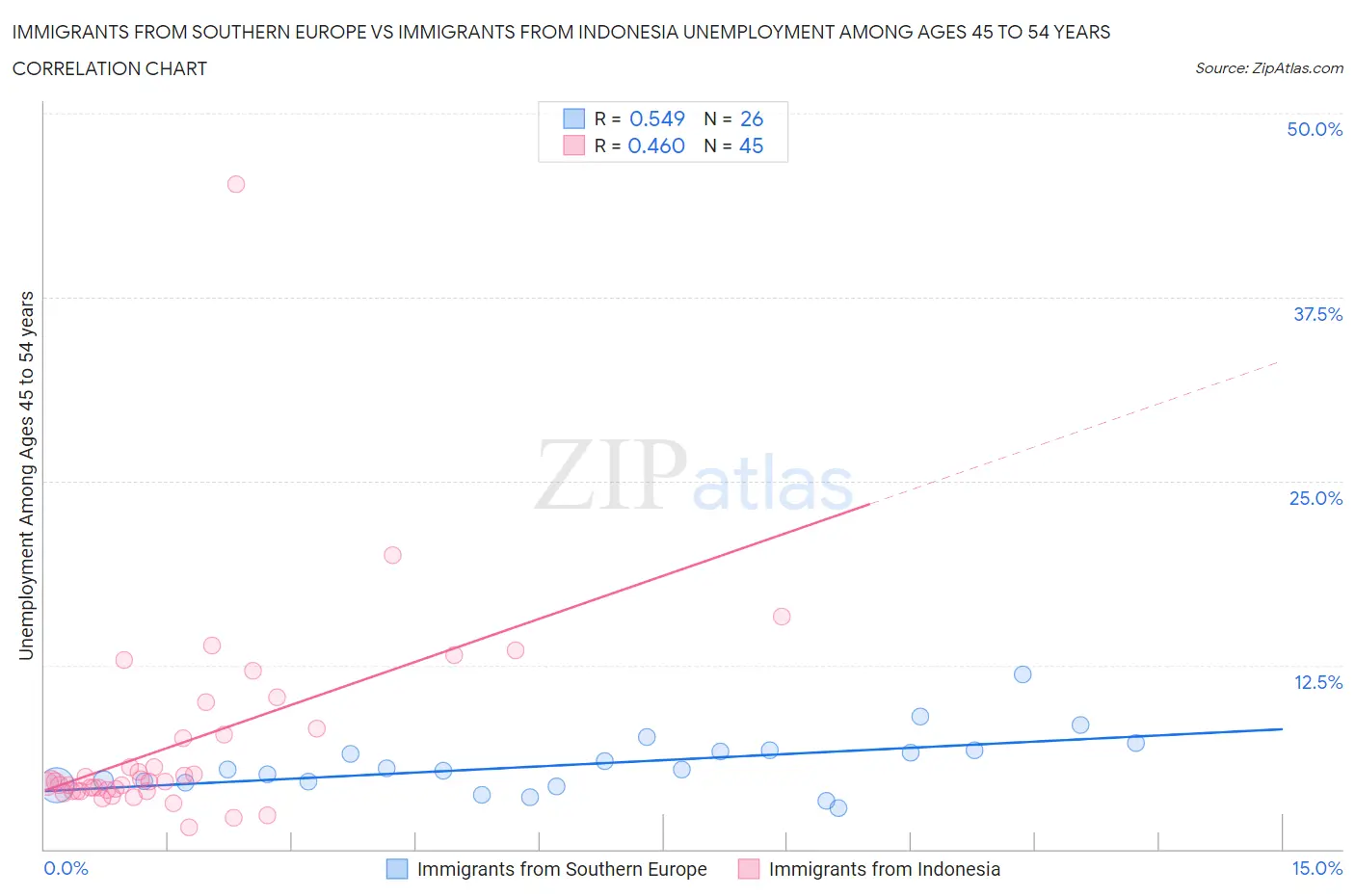 Immigrants from Southern Europe vs Immigrants from Indonesia Unemployment Among Ages 45 to 54 years