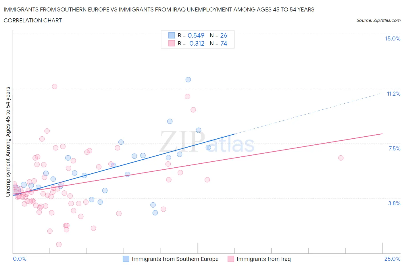 Immigrants from Southern Europe vs Immigrants from Iraq Unemployment Among Ages 45 to 54 years
