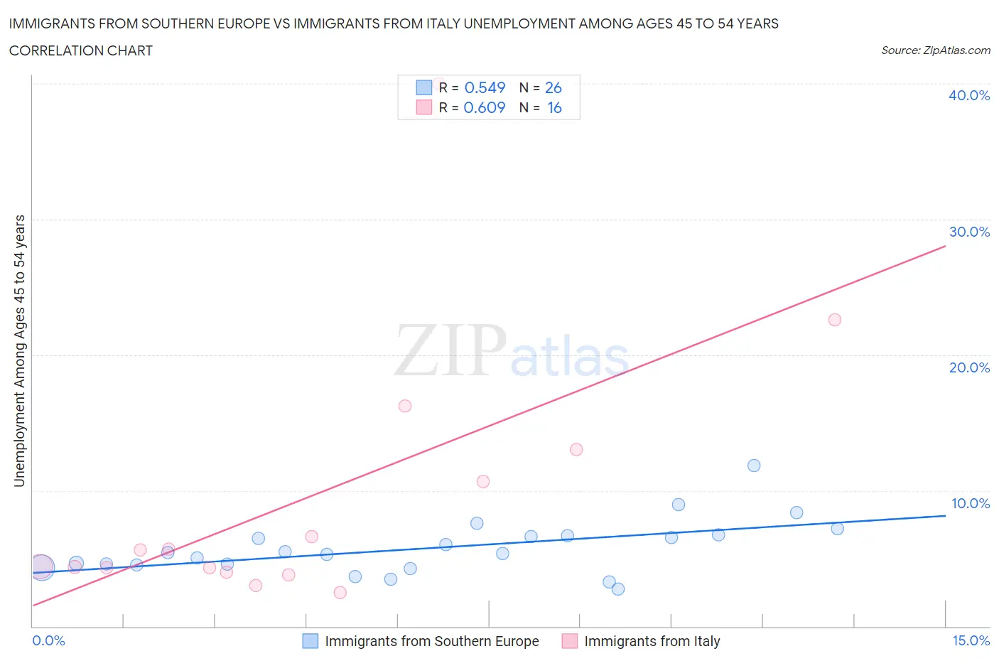 Immigrants from Southern Europe vs Immigrants from Italy Unemployment Among Ages 45 to 54 years