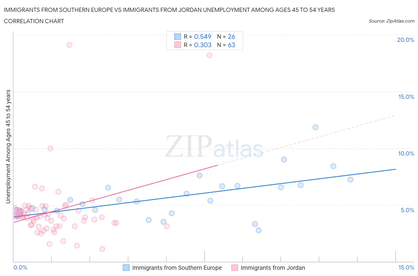 Immigrants from Southern Europe vs Immigrants from Jordan Unemployment Among Ages 45 to 54 years
