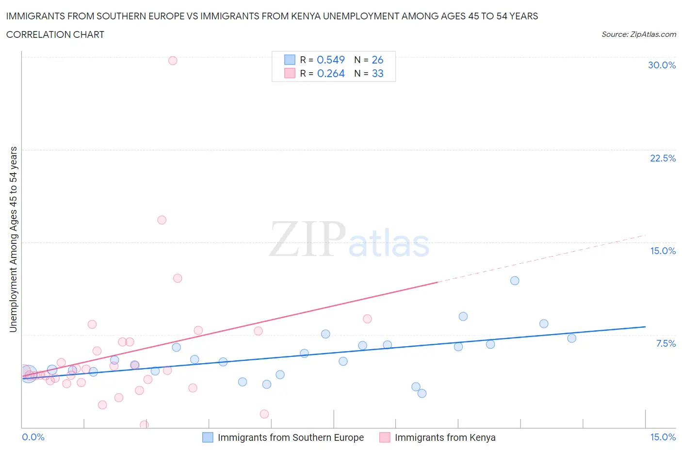 Immigrants from Southern Europe vs Immigrants from Kenya Unemployment Among Ages 45 to 54 years