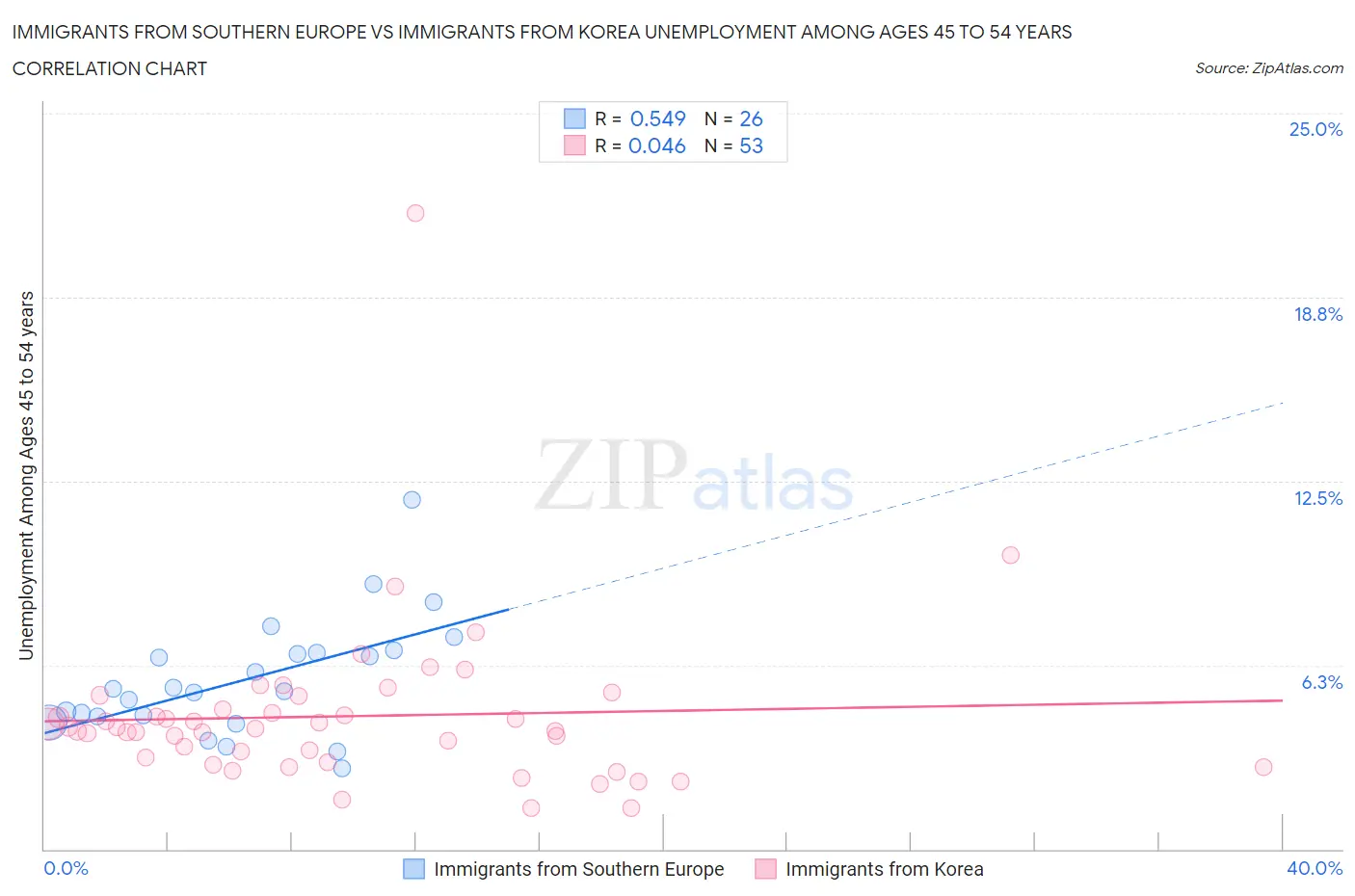 Immigrants from Southern Europe vs Immigrants from Korea Unemployment Among Ages 45 to 54 years