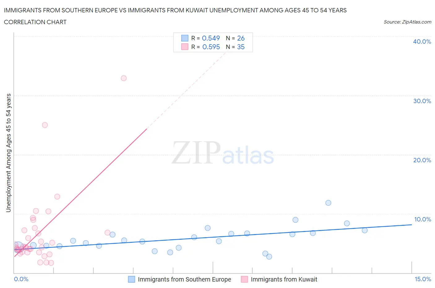 Immigrants from Southern Europe vs Immigrants from Kuwait Unemployment Among Ages 45 to 54 years