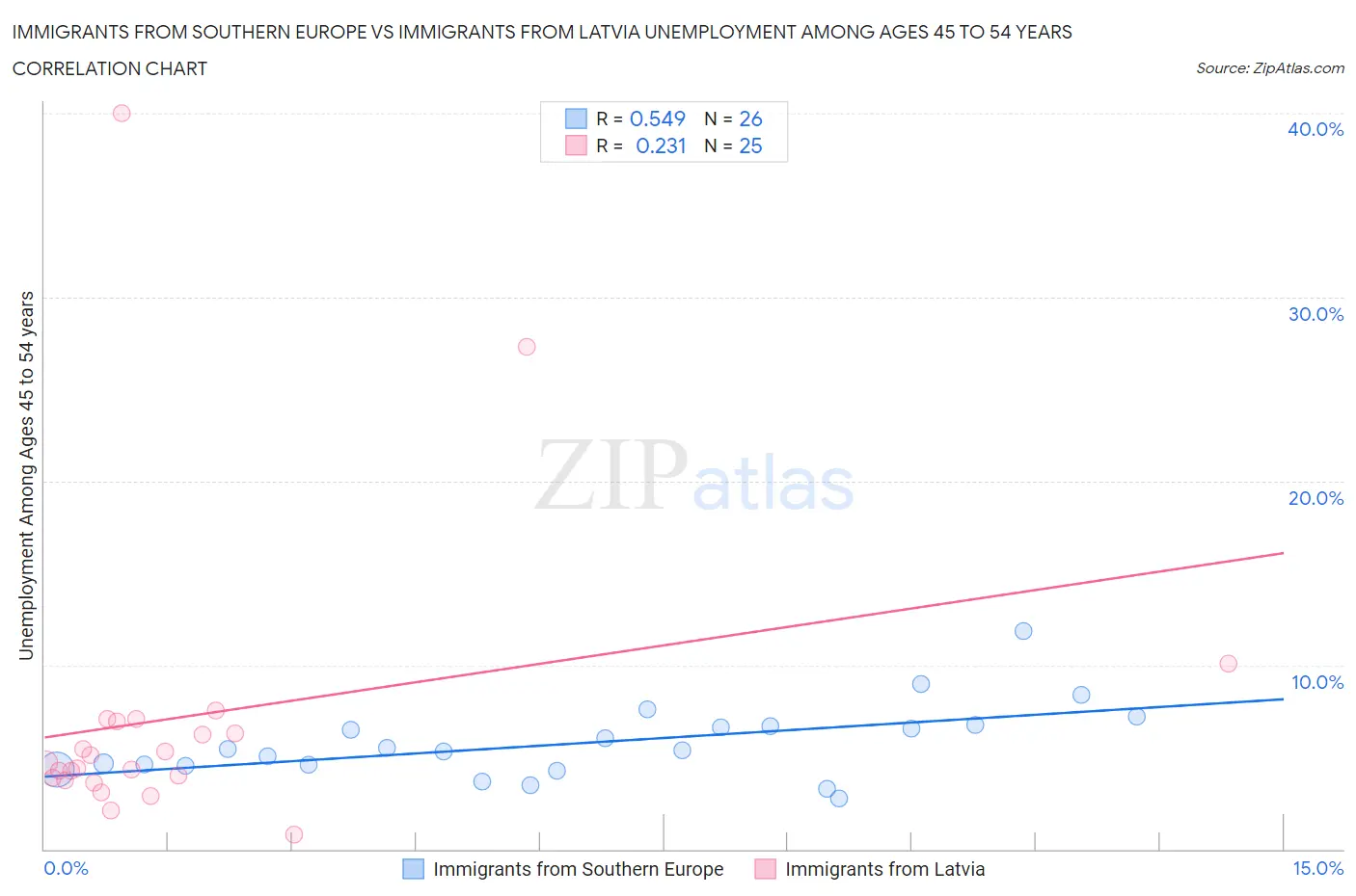 Immigrants from Southern Europe vs Immigrants from Latvia Unemployment Among Ages 45 to 54 years