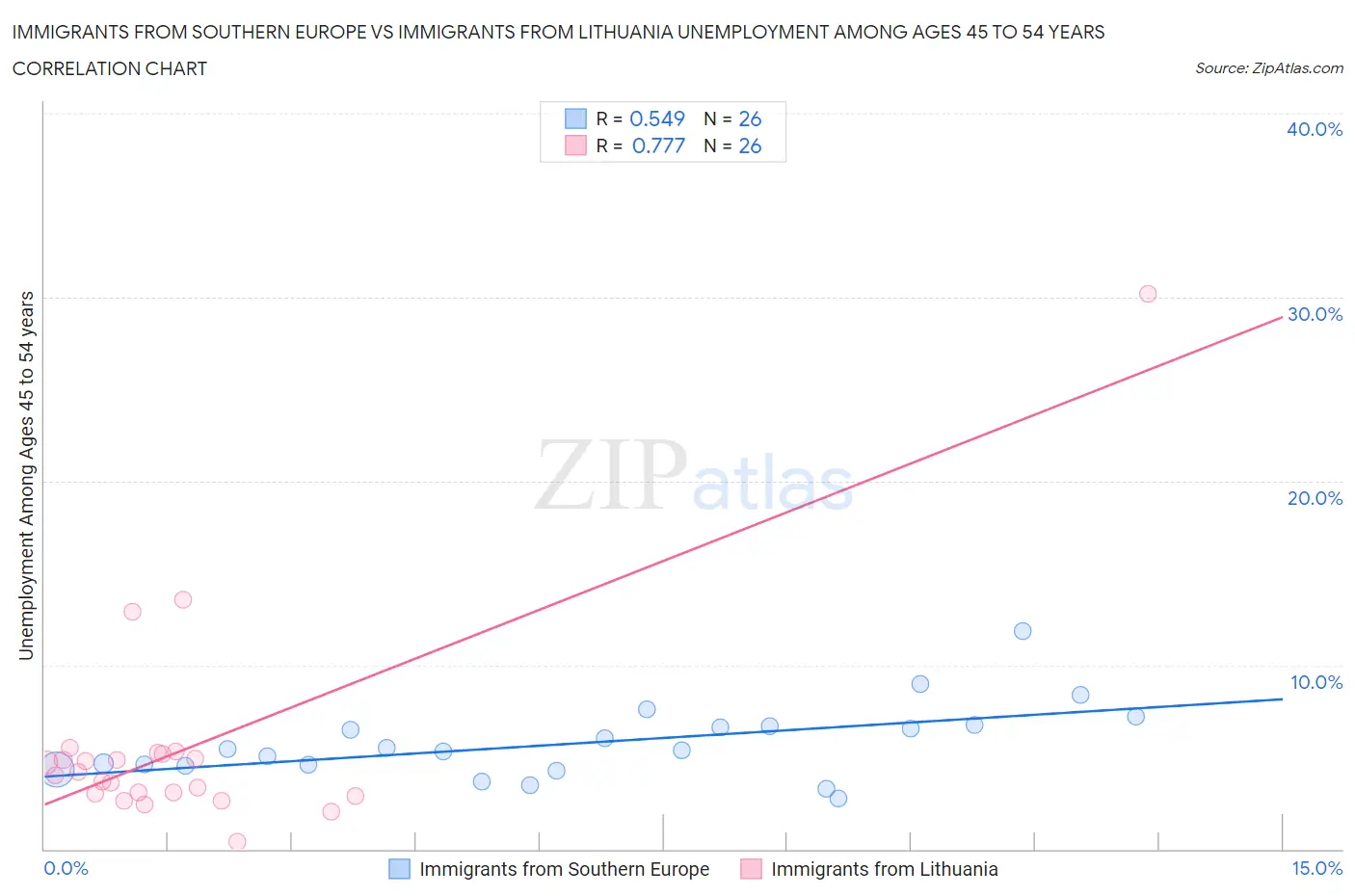 Immigrants from Southern Europe vs Immigrants from Lithuania Unemployment Among Ages 45 to 54 years