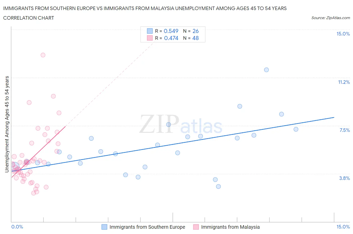 Immigrants from Southern Europe vs Immigrants from Malaysia Unemployment Among Ages 45 to 54 years