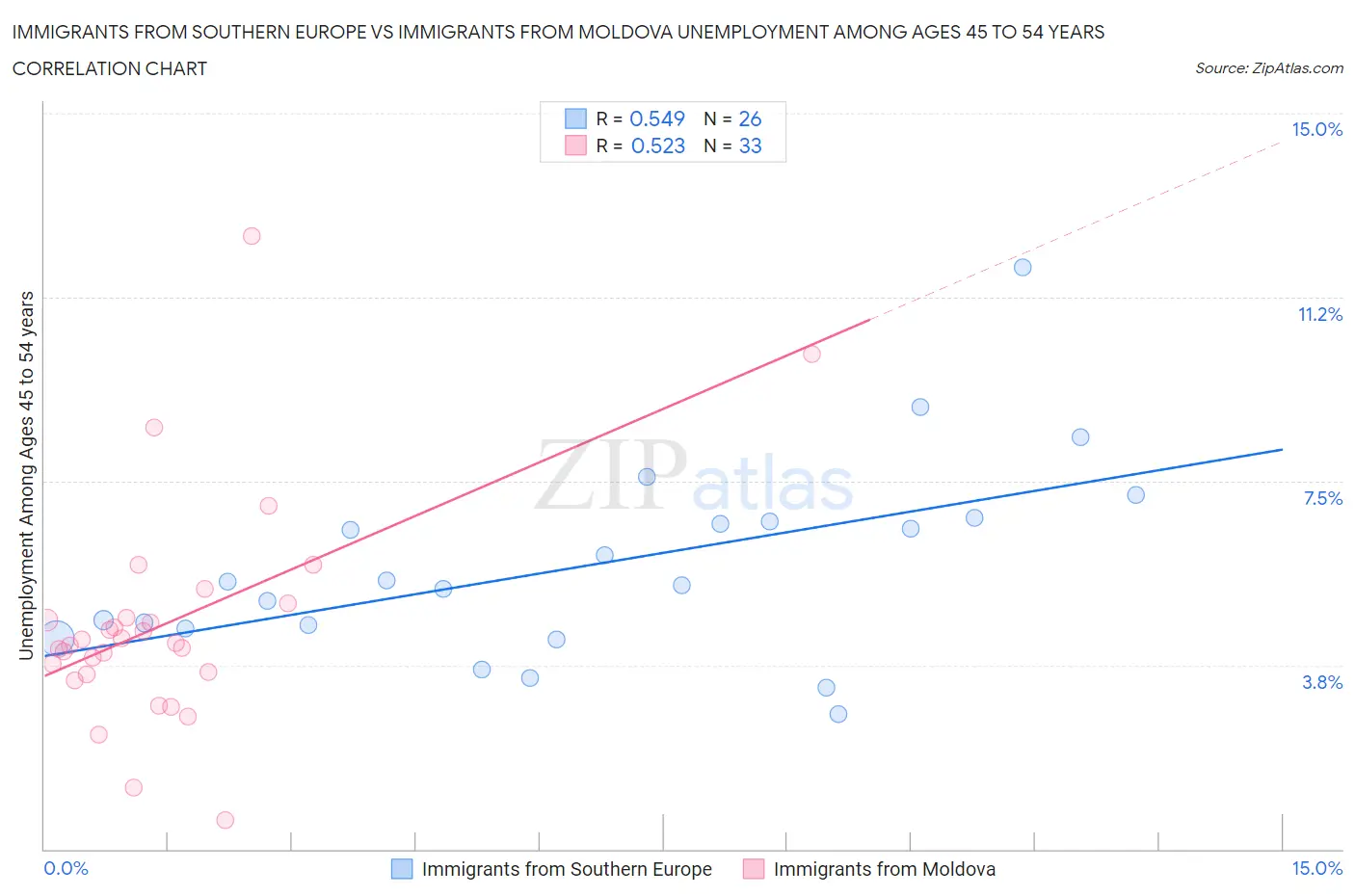 Immigrants from Southern Europe vs Immigrants from Moldova Unemployment Among Ages 45 to 54 years