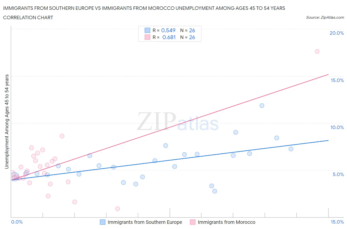 Immigrants from Southern Europe vs Immigrants from Morocco Unemployment Among Ages 45 to 54 years