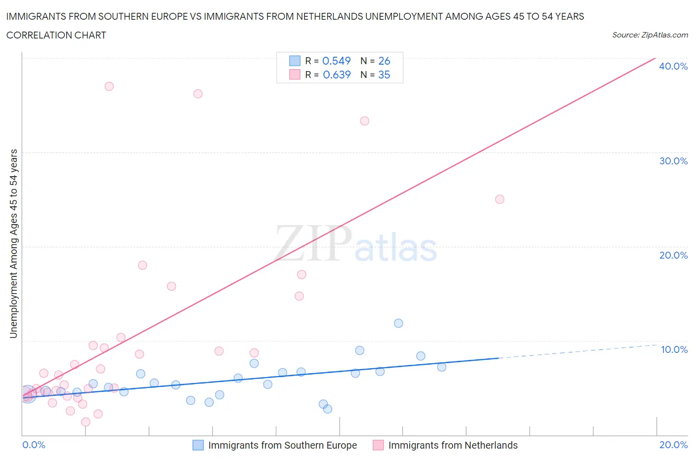 Immigrants from Southern Europe vs Immigrants from Netherlands Unemployment Among Ages 45 to 54 years