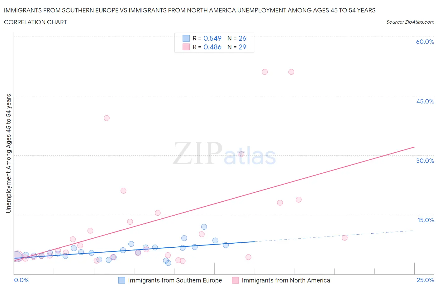 Immigrants from Southern Europe vs Immigrants from North America Unemployment Among Ages 45 to 54 years