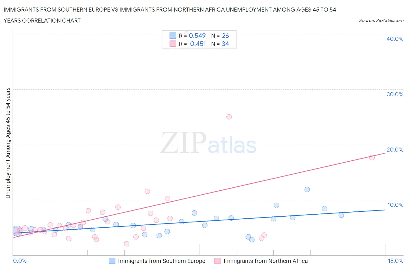 Immigrants from Southern Europe vs Immigrants from Northern Africa Unemployment Among Ages 45 to 54 years