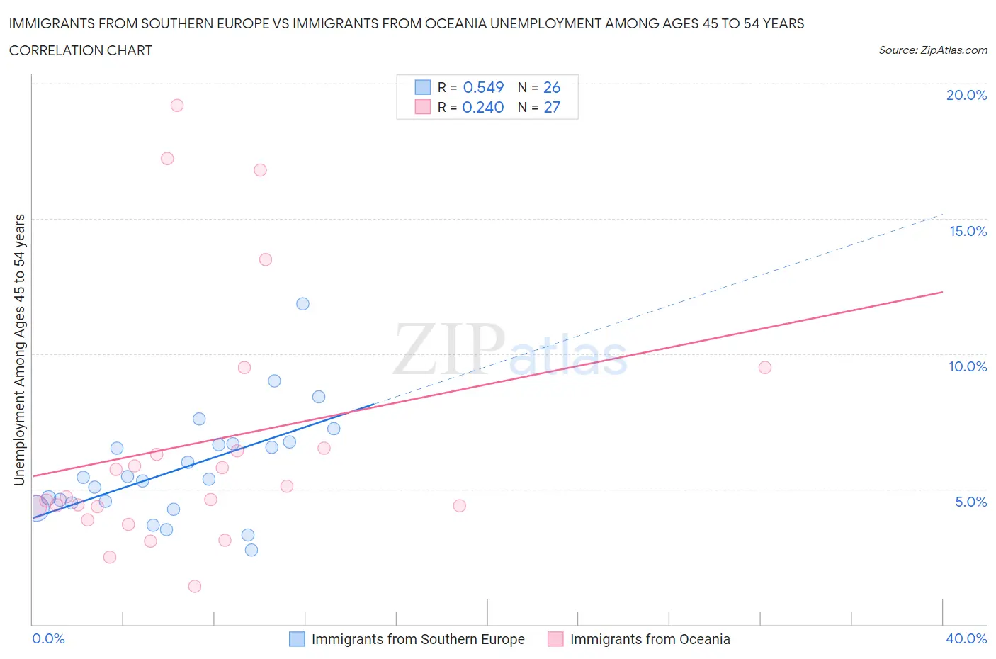 Immigrants from Southern Europe vs Immigrants from Oceania Unemployment Among Ages 45 to 54 years