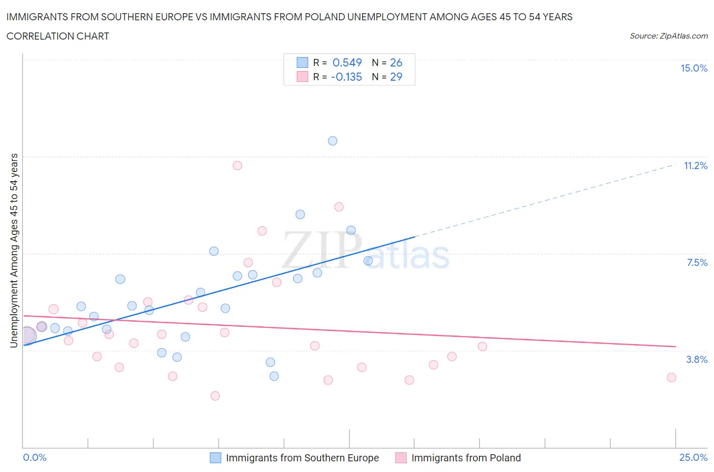 Immigrants from Southern Europe vs Immigrants from Poland Unemployment Among Ages 45 to 54 years