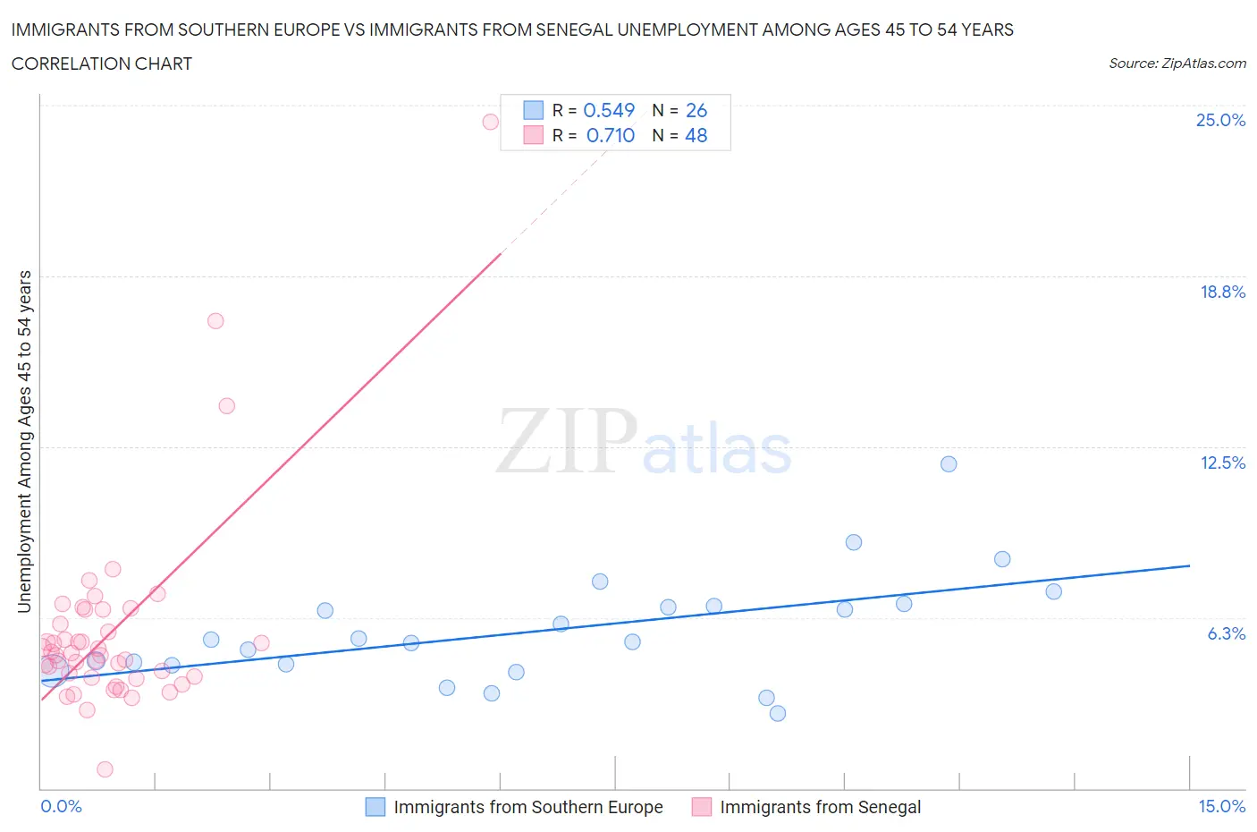 Immigrants from Southern Europe vs Immigrants from Senegal Unemployment Among Ages 45 to 54 years