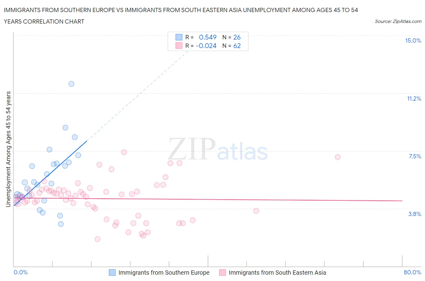 Immigrants from Southern Europe vs Immigrants from South Eastern Asia Unemployment Among Ages 45 to 54 years