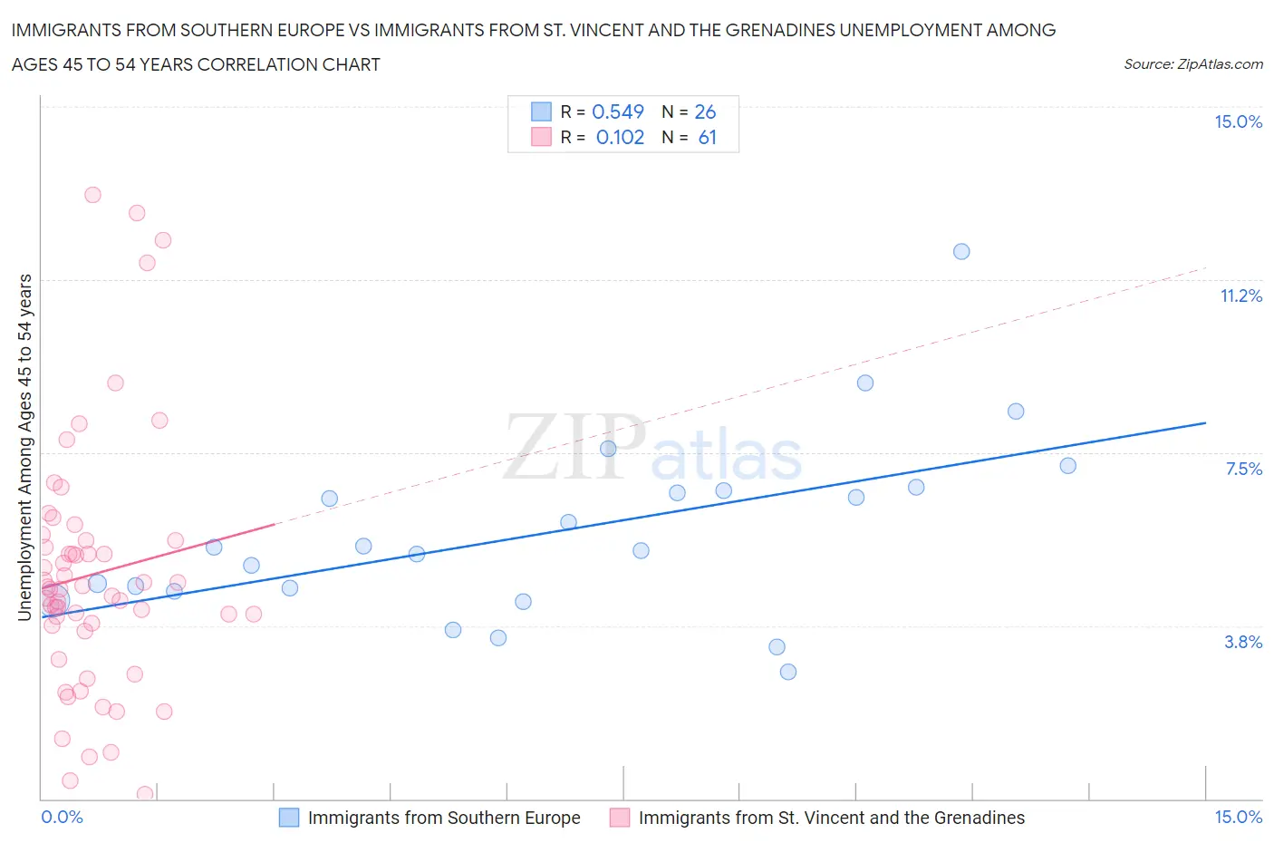 Immigrants from Southern Europe vs Immigrants from St. Vincent and the Grenadines Unemployment Among Ages 45 to 54 years