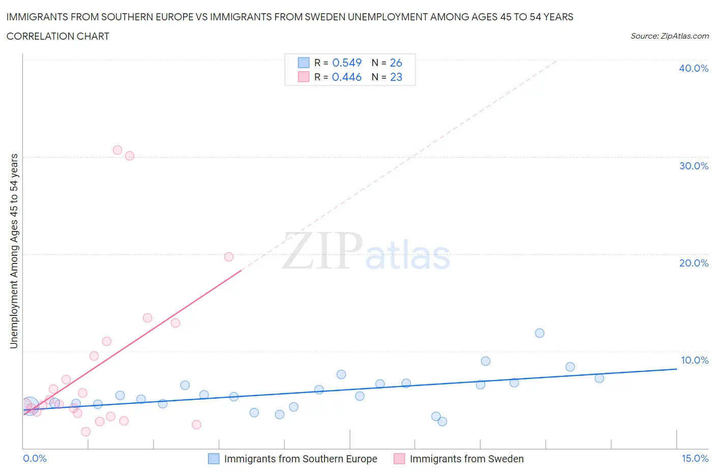 Immigrants from Southern Europe vs Immigrants from Sweden Unemployment Among Ages 45 to 54 years