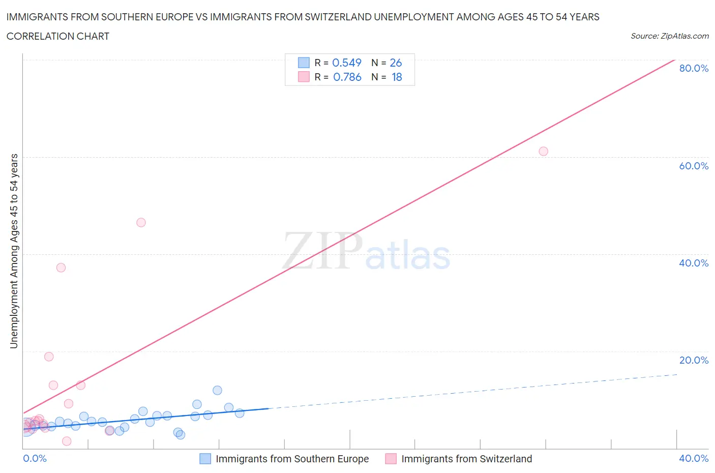 Immigrants from Southern Europe vs Immigrants from Switzerland Unemployment Among Ages 45 to 54 years