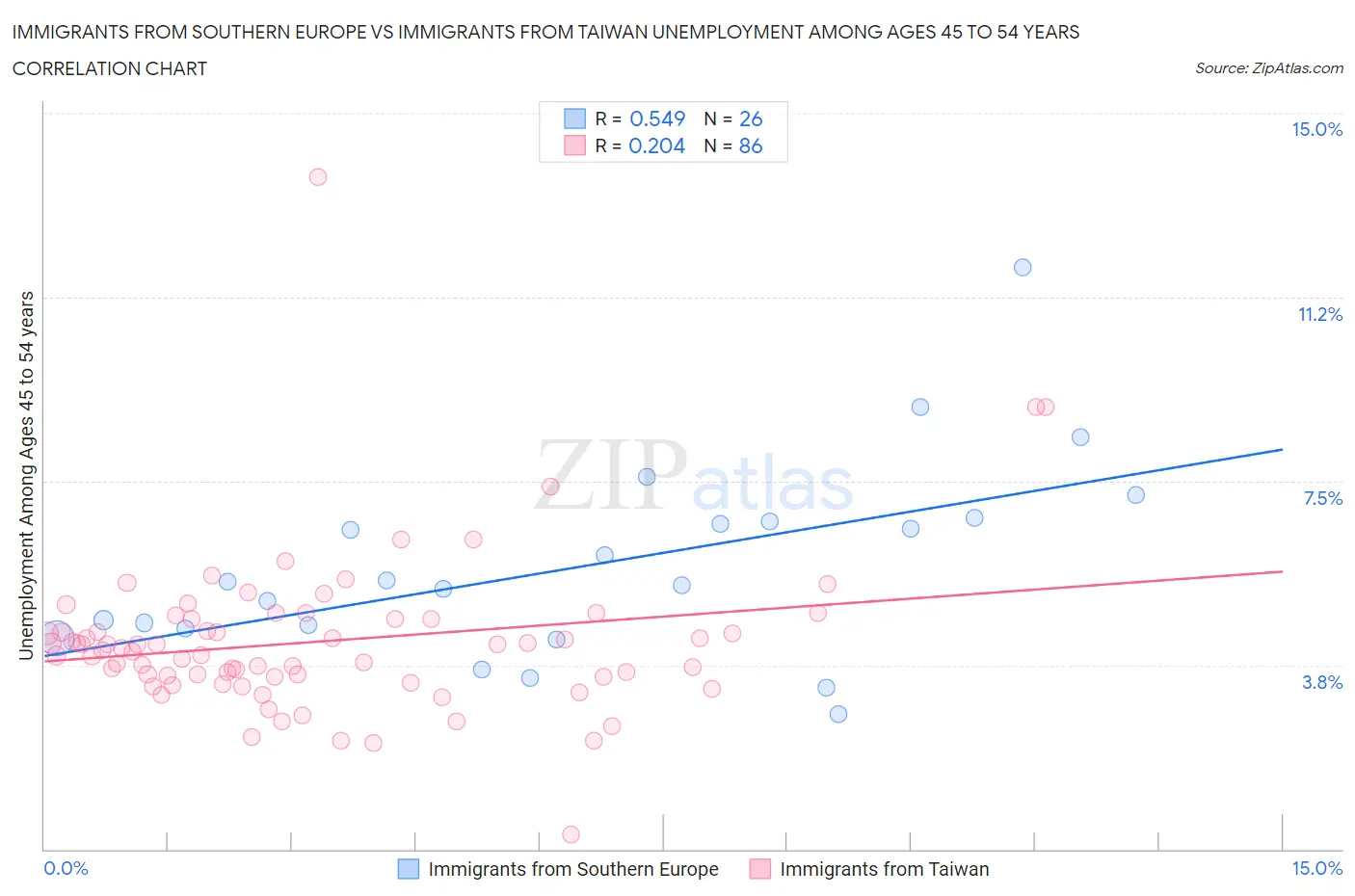 Immigrants from Southern Europe vs Immigrants from Taiwan Unemployment Among Ages 45 to 54 years