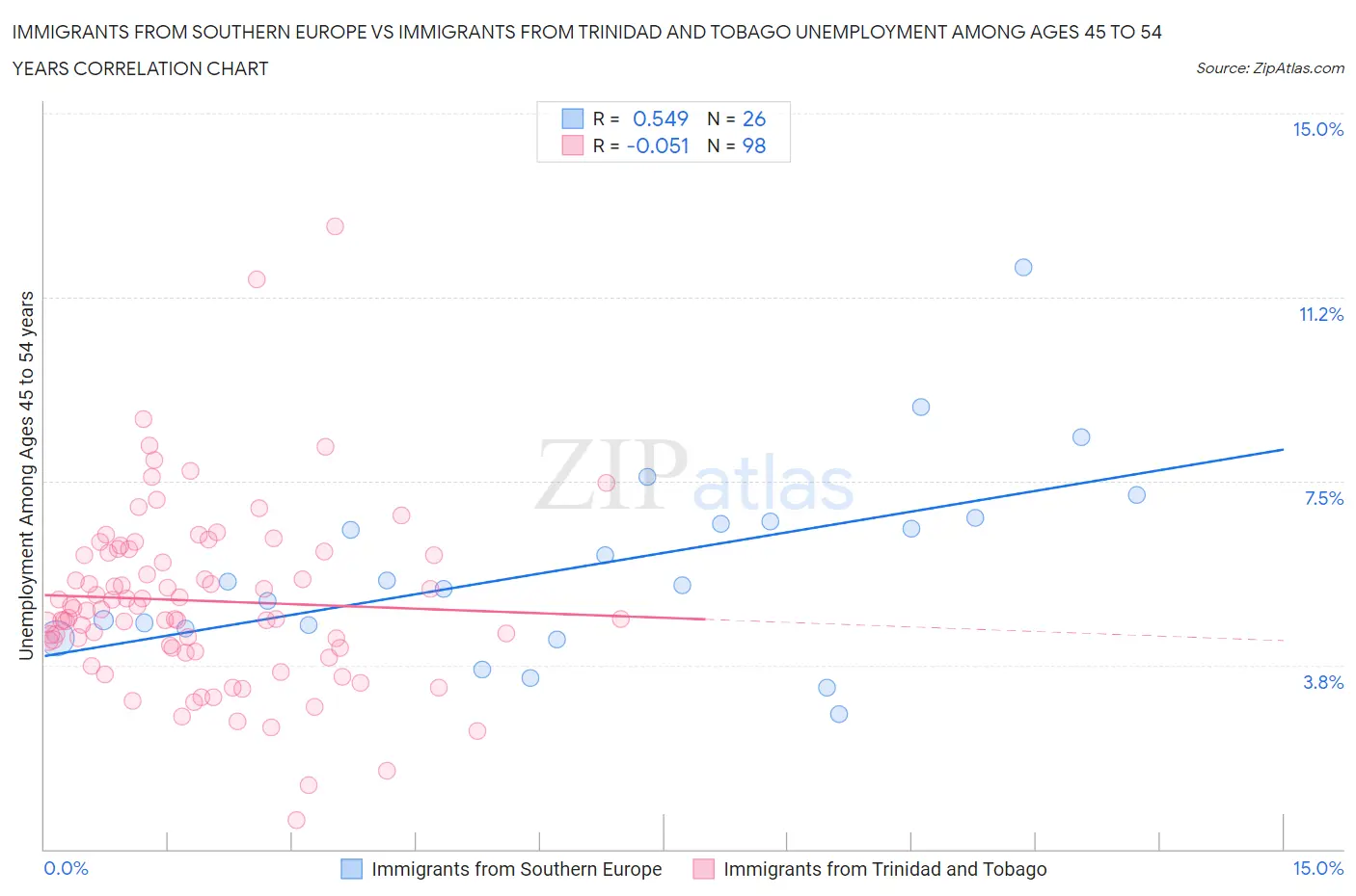 Immigrants from Southern Europe vs Immigrants from Trinidad and Tobago Unemployment Among Ages 45 to 54 years