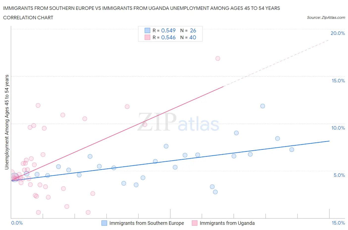 Immigrants from Southern Europe vs Immigrants from Uganda Unemployment Among Ages 45 to 54 years